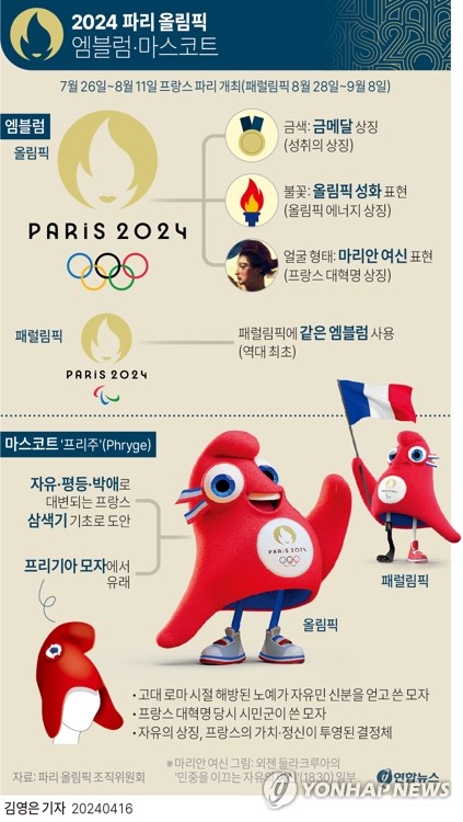 [그래픽] 2024 파리 올림픽 엠블럼·마스코트